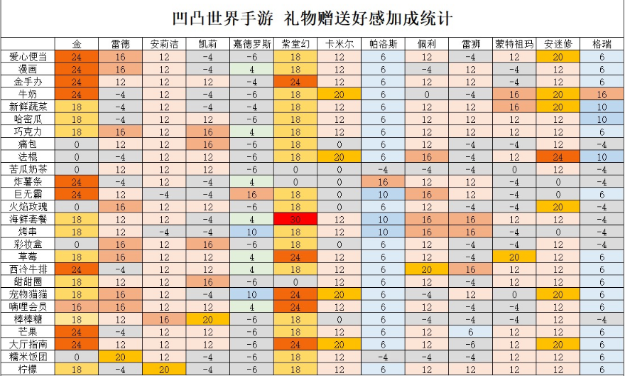 凹凸世界手游礼物赠送攻略