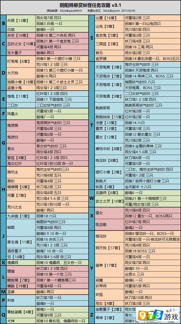 阴阳师五月份最新版的悬赏封印妖怪分布详情