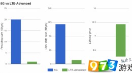 5G新规范：个人网络速度不低于下行100兆 上行50兆