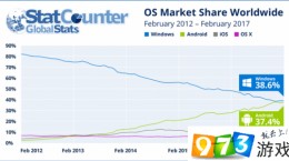 僅用5年時間：Android全球流量占比即將超過Windows系統(tǒng)