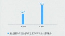 迅雷公布2016財報：會員踴躍、云計算收入暴漲2.3倍