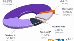 群眾仍在使用Windows XP，微軟表示很郁悶！