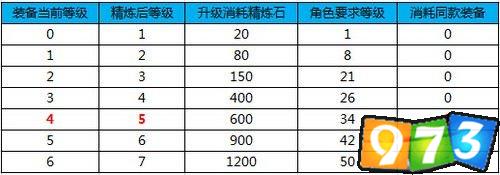 裝備精煉需求