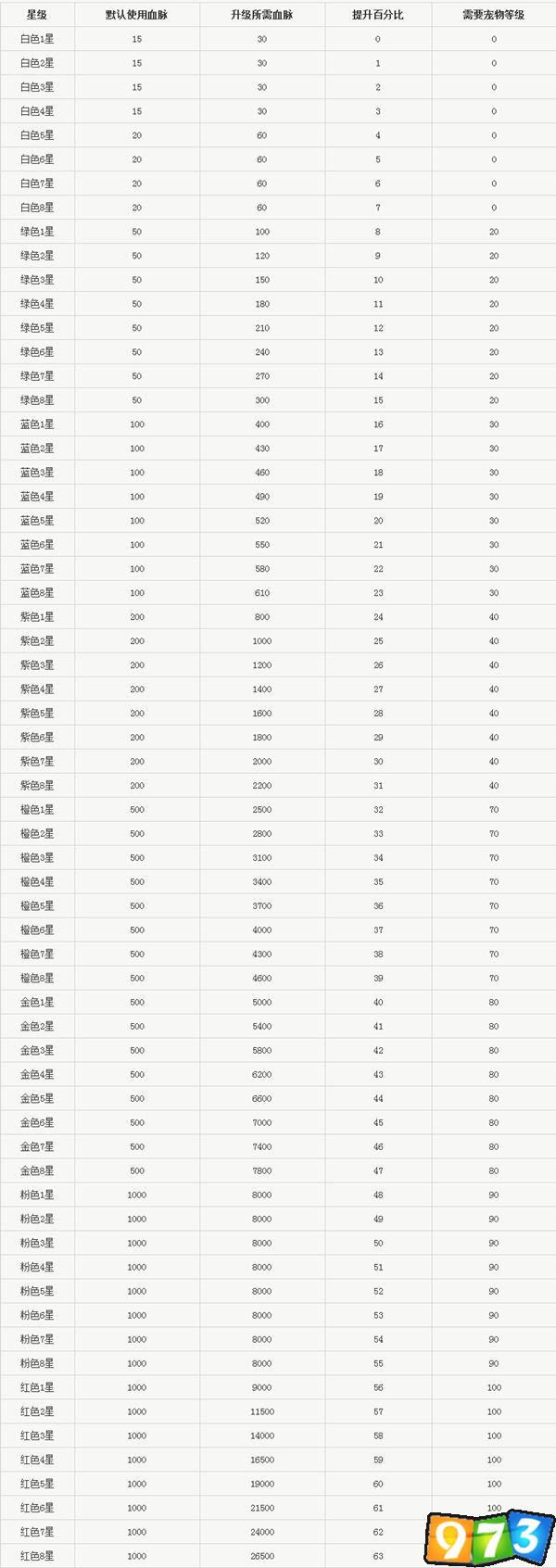 寵物血脈升級所需數(shù)據(jù)表