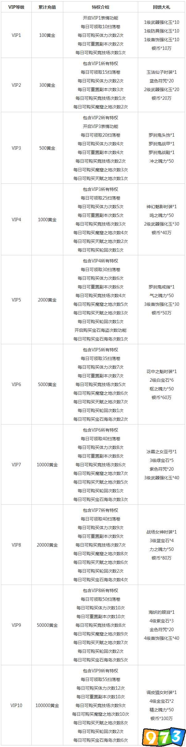 VIP各等級特權(quán)圖