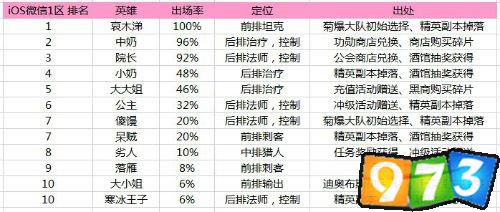 我叫MT2競技場英雄出場統(tǒng)計