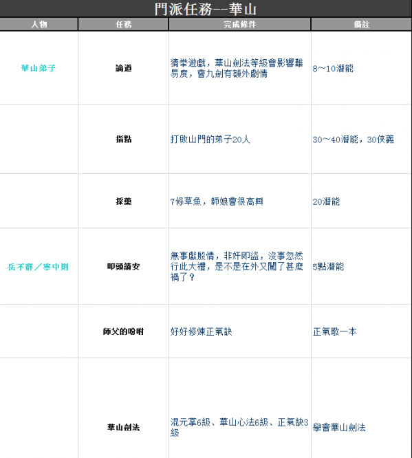 金庸群俠傳5華山門派任務(wù)是什么?華山門派任務(wù)完成條件及獎(jiǎng)勵(lì)一覽