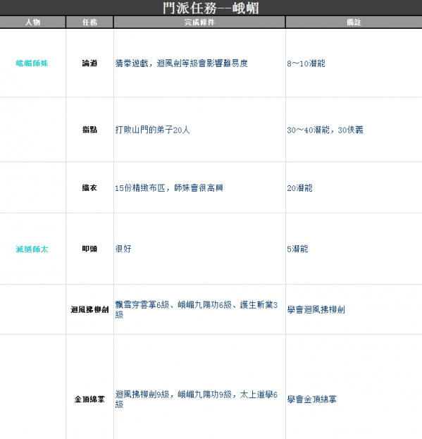 金庸群俠傳5峨眉門派任務(wù)是什么?峨眉門派任務(wù)完成條件及獎(jiǎng)勵(lì)一覽