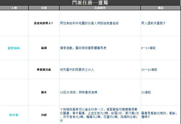 金庸群俠傳5靈鷲宮門派任務(wù)是什么?靈鷲宮門派任務(wù)完成條件及獎勵一覽