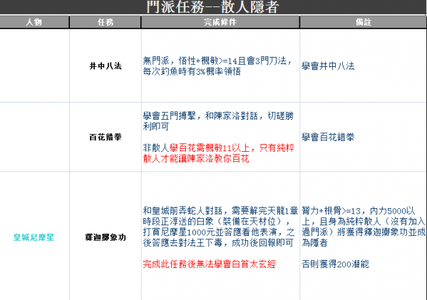 金庸群俠傳5散人隱者門派任務是什么?散人隱者門派任務完成條件及獎勵一覽