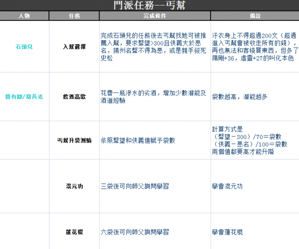 金庸群俠傳5丐幫門派任務是什么?丐幫門派任務完成條件及獎勵一覽