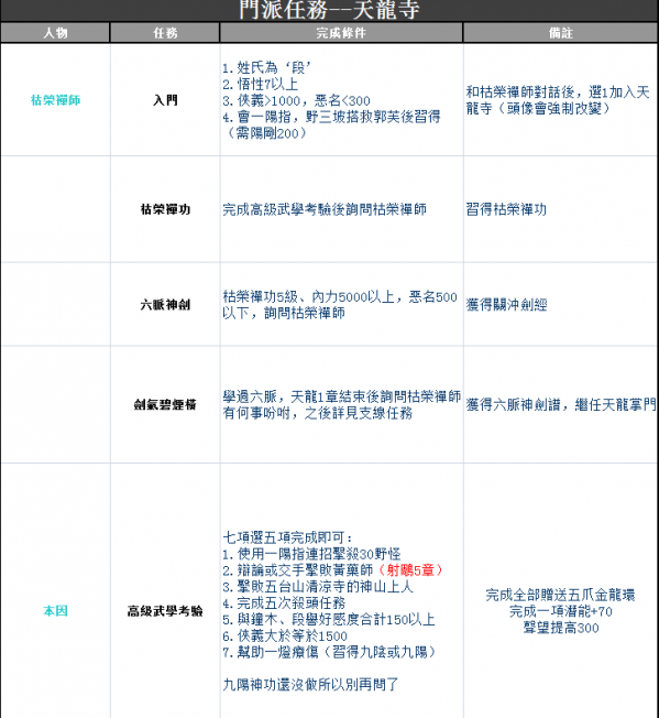 金庸群俠傳5天龍寺門派任務(wù)是什么?天龍寺門派任務(wù)完成條件及獎勵一覽