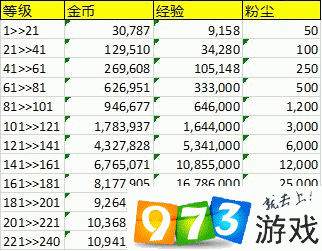 升級(jí)到下一個(gè)突破點(diǎn)所需要的資源