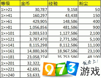 從1級(jí)開始升級(jí)到指定突破點(diǎn)所需要的資源