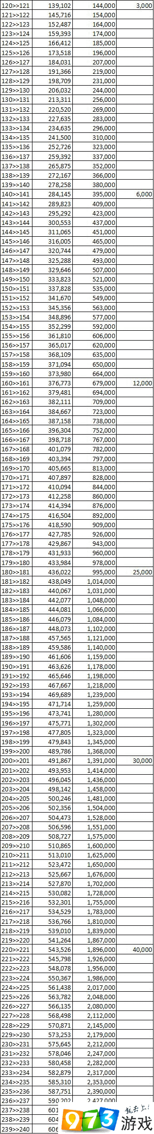 240級(jí)后每一級(jí)所需資源