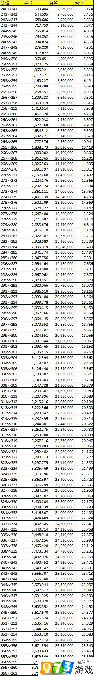 240級(jí)之前每級(jí)所需資源