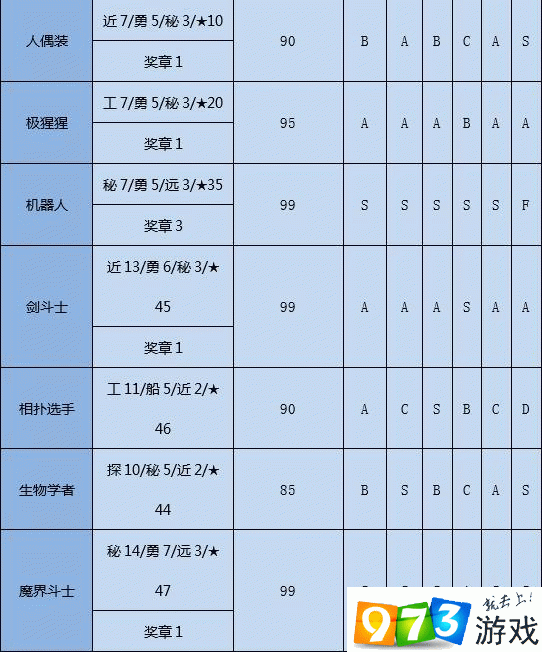 大航海探險(xiǎn)物語哪個(gè)職業(yè)好 全職業(yè)滿級屬性及轉(zhuǎn)職條件一覽