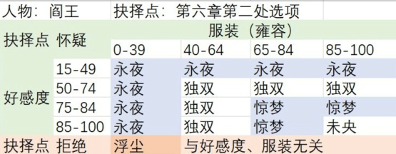 夢(mèng)浮燈閻王線結(jié)局怎么走 閻王線全結(jié)局攻略