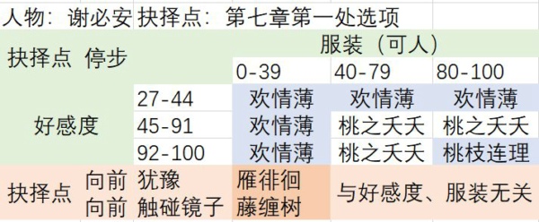 夢浮燈白無常線結(jié)局怎么走 謝必安全結(jié)局攻略