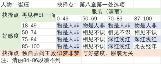 夢(mèng)浮燈崔玨線結(jié)局怎么走 崔玨全結(jié)局攻略