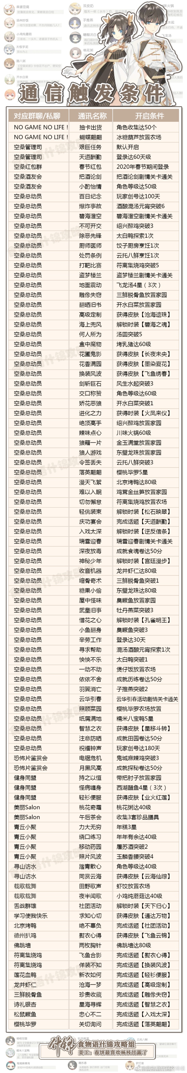 食物語通信怎么觸發(fā) 全通訊觸發(fā)條件一覽