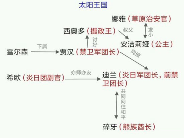 萬象物語人物關(guān)系圖