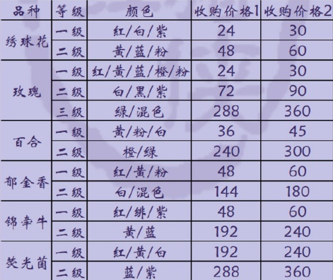 劍網3家園系統(tǒng)種什么花卉好 全花卉出售價格一覽