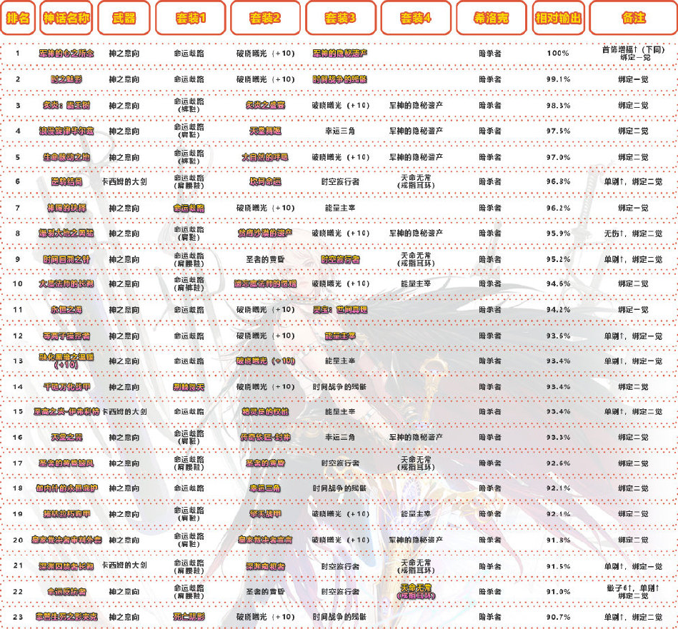 dnf剑宗黑鸦之境神话排名 剑宗黑鸦毕业神话排名表