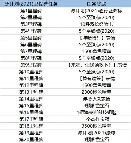 LOL源計劃2021通行證獎勵是什么 2021源計劃通行證獎勵介紹