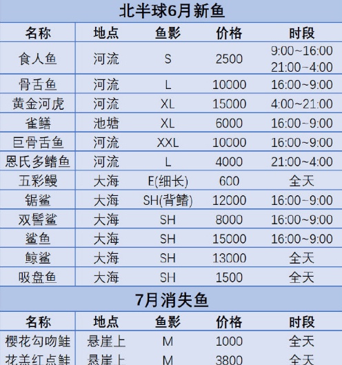 集合啦動(dòng)物森友會(huì)六月有哪些魚 6月限定魚類一覽