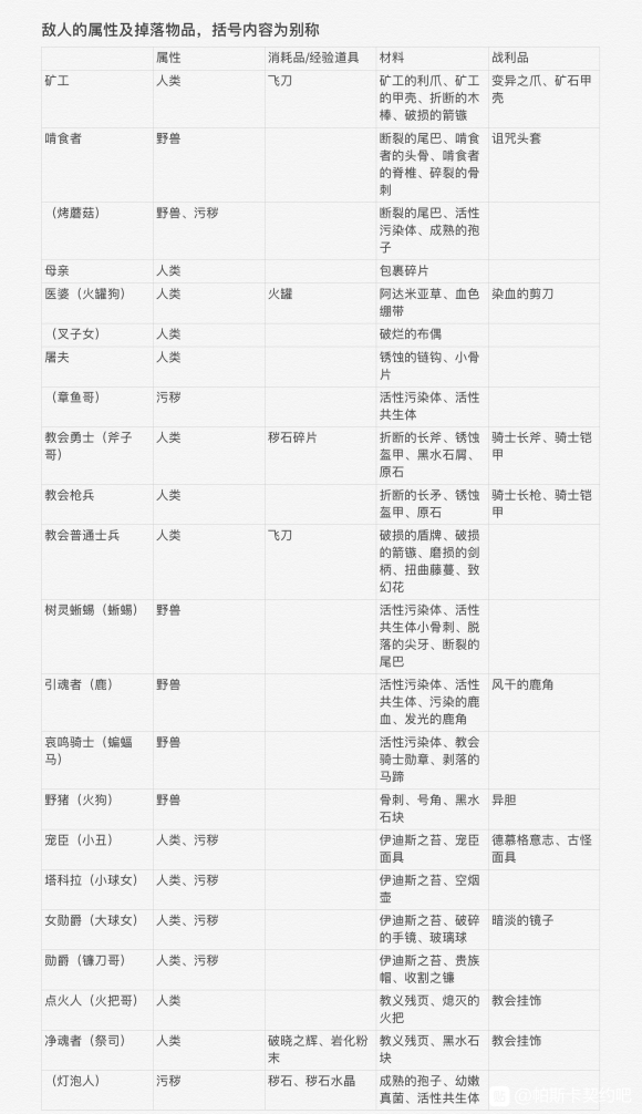 帕斯卡契約怪物掉落物品有哪些 怪物掉落物品一覽