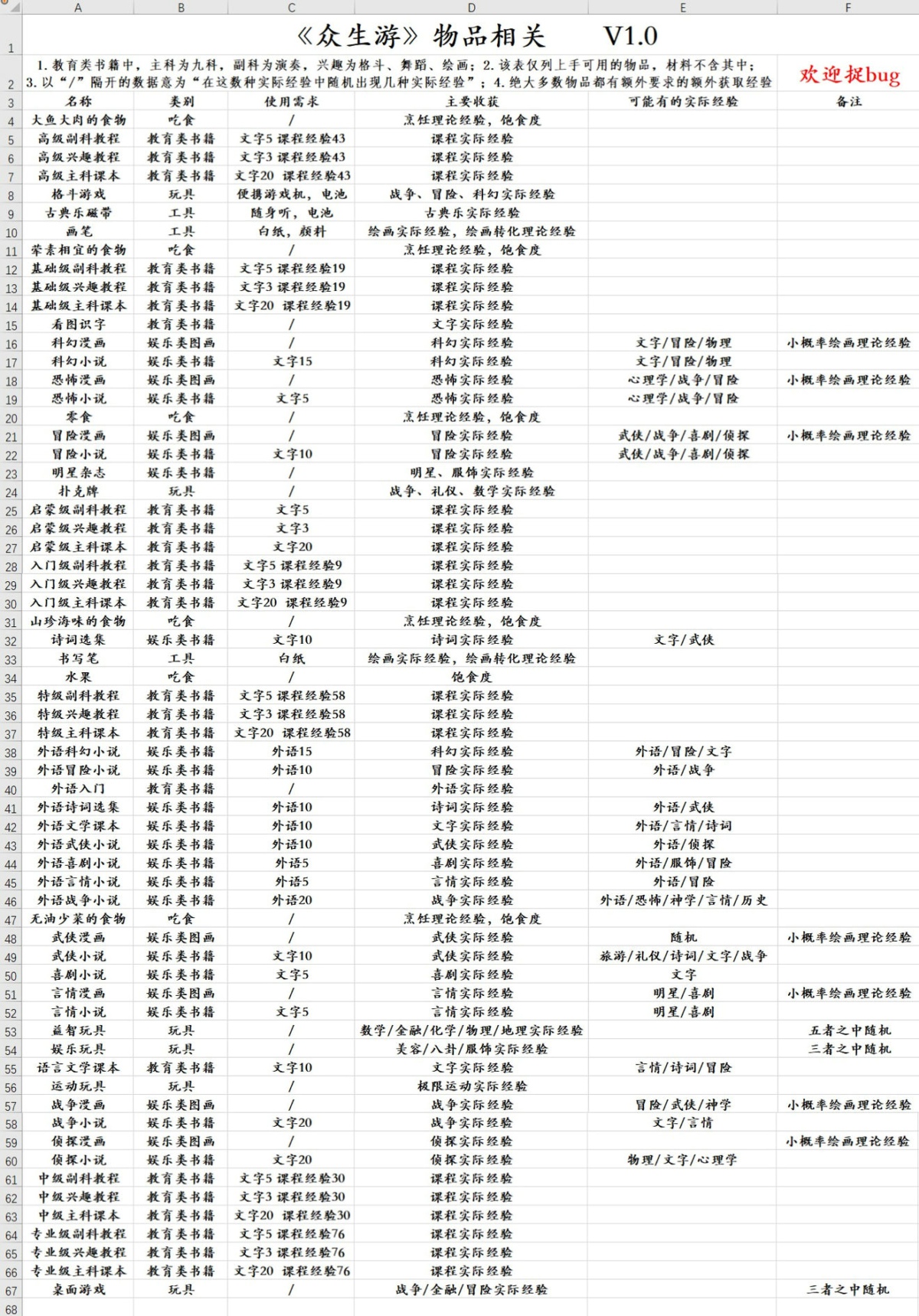 眾生游手游各類(lèi)物品有什么用 全物品作用及屬性影響一覽