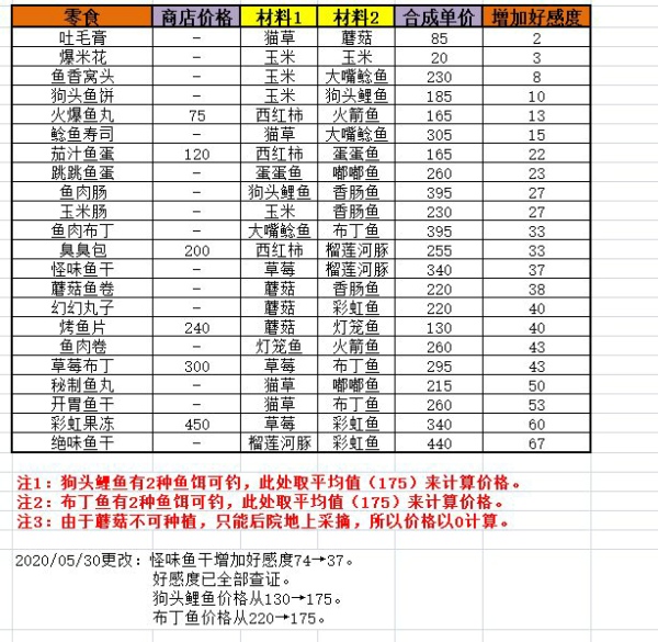 貓語(yǔ)咖啡零食配方有哪些 全零食配方一覽