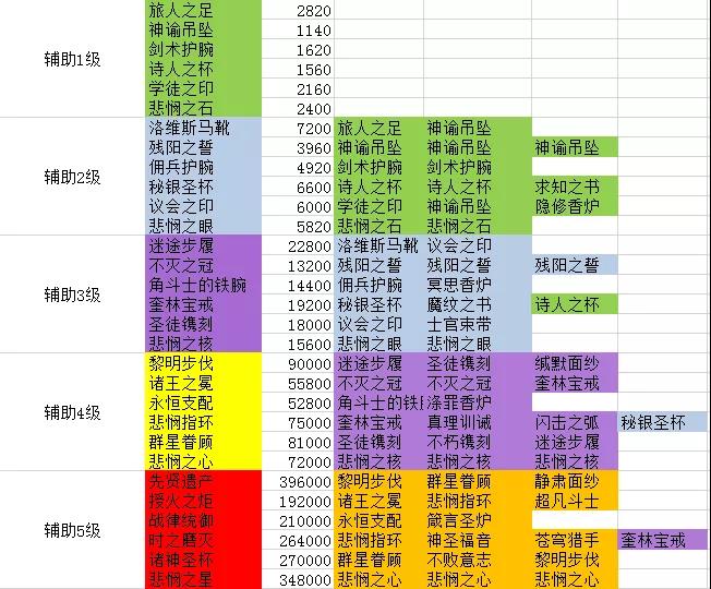 劍與遠(yuǎn)征團(tuán)本輔助裝備怎么合成 輔助裝備合成表一覽