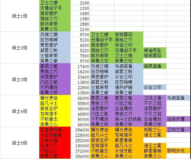 劍與遠征團本戰(zhàn)士裝備怎么合成 戰(zhàn)士裝備合成表一覽