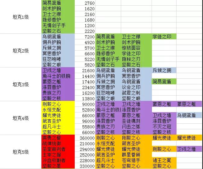 劍與遠征團本坦克裝備怎么合成 坦克裝備合成表一覽