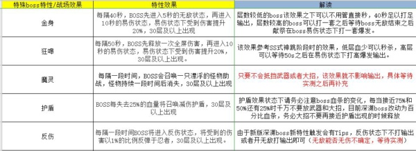 忍者必須死3新版深淵BOSS特性有哪些 2020新版深淵BOSS特性一覽及針對方法