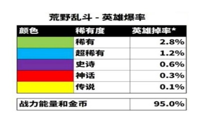 荒野亂斗箱子出英雄的概率是多少 箱子出各稀有度英雄概率一覽