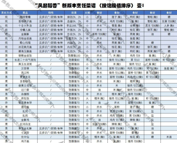 劍網(wǎng)3指尖江湖風起稻香版本烹飪菜譜有哪些 2020年6月版本烹飪菜譜大全