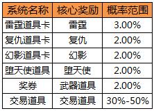 穿越火線2018年高價(jià)值道具獲得概率公示