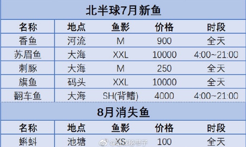 集合啦動物森友會七月有哪些魚 7月限定魚類一覽