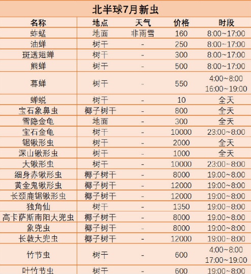 集合啦動(dòng)物森友會(huì)七月有哪些昆蟲(chóng) 7月限定蟲(chóng)類一覽