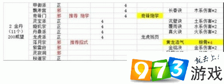 玄元?jiǎng)ο? /> 
</p>
<p>
	　　其中奇鋒門有奇峰絕學(xué)=增加修煉速度。因此門派中為最優(yōu)。退出二星門派需要200威望。威望除系統(tǒng)贈(zèng)送的可以在坊市購(gòu)買1000零食=100聲望，掛門派任務(wù)也可以獲得一些威望。
</p>
<p style=