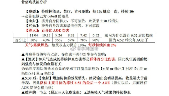 食之契約災(zāi)禍骨痛怎么打 2020最新災(zāi)禍骨痛搶分攻略