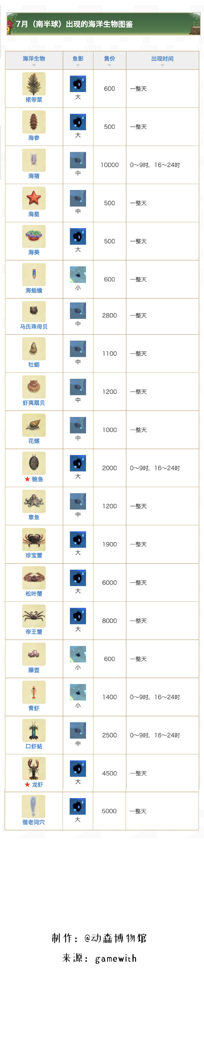 集合啦動(dòng)物森友會(huì)7月出現(xiàn)海洋生物有哪些 7月可抓海洋生物圖鑒分享