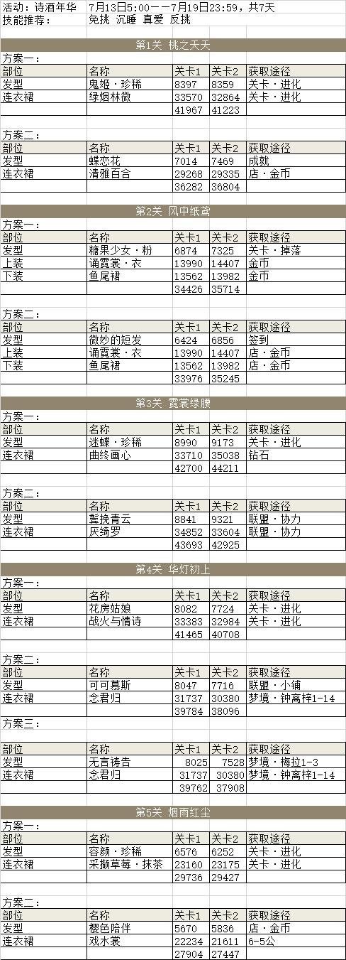 奇跡暖暖詩(shī)酒紅塵活動(dòng)怎么搭配 詩(shī)酒紅塵高分搭配攻略