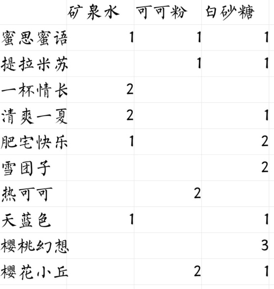 偶像請就位咖啡館食譜有哪些 咖啡館食物配方一覽