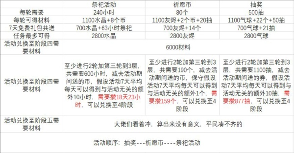 最強(qiáng)蝸牛活動周需要多少材料 全活動周材料需求一覽