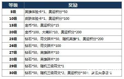 王者榮耀奧運頭像框等級對應(yīng)獎勵詳解