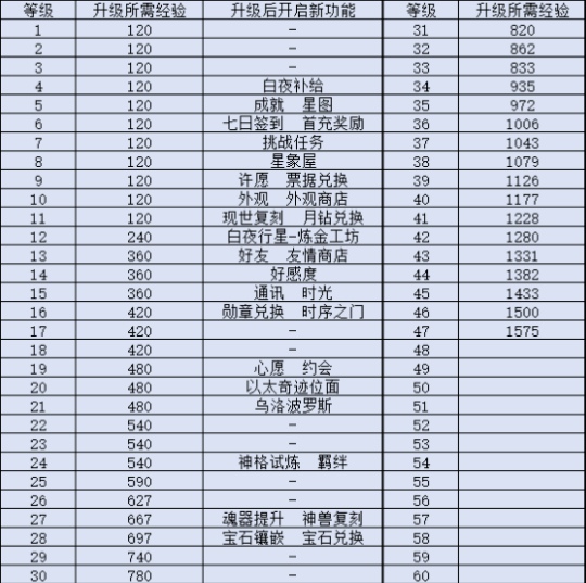 解神者X2怎么升級 前期快速升級攻略